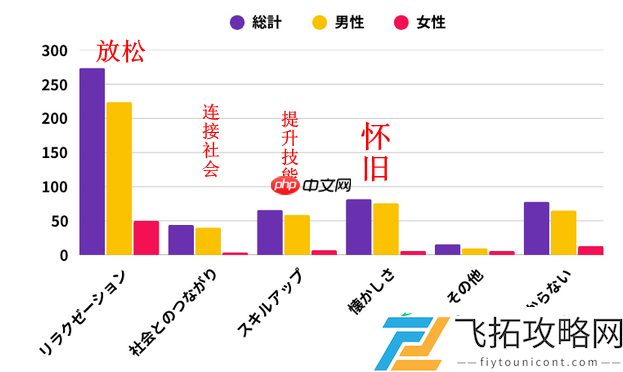 男性追求成就与交流女性看中放松