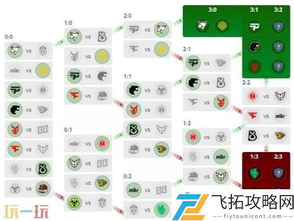 BLAST.tv奥斯汀Major第二阶段第三日赛果！TYLOO结束本次征程！