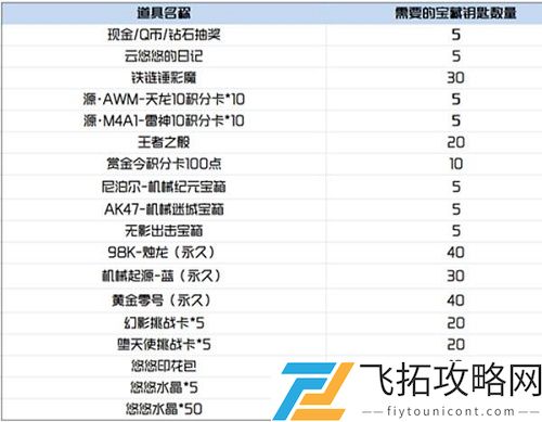 CF手游云悠悠的日记有什么用