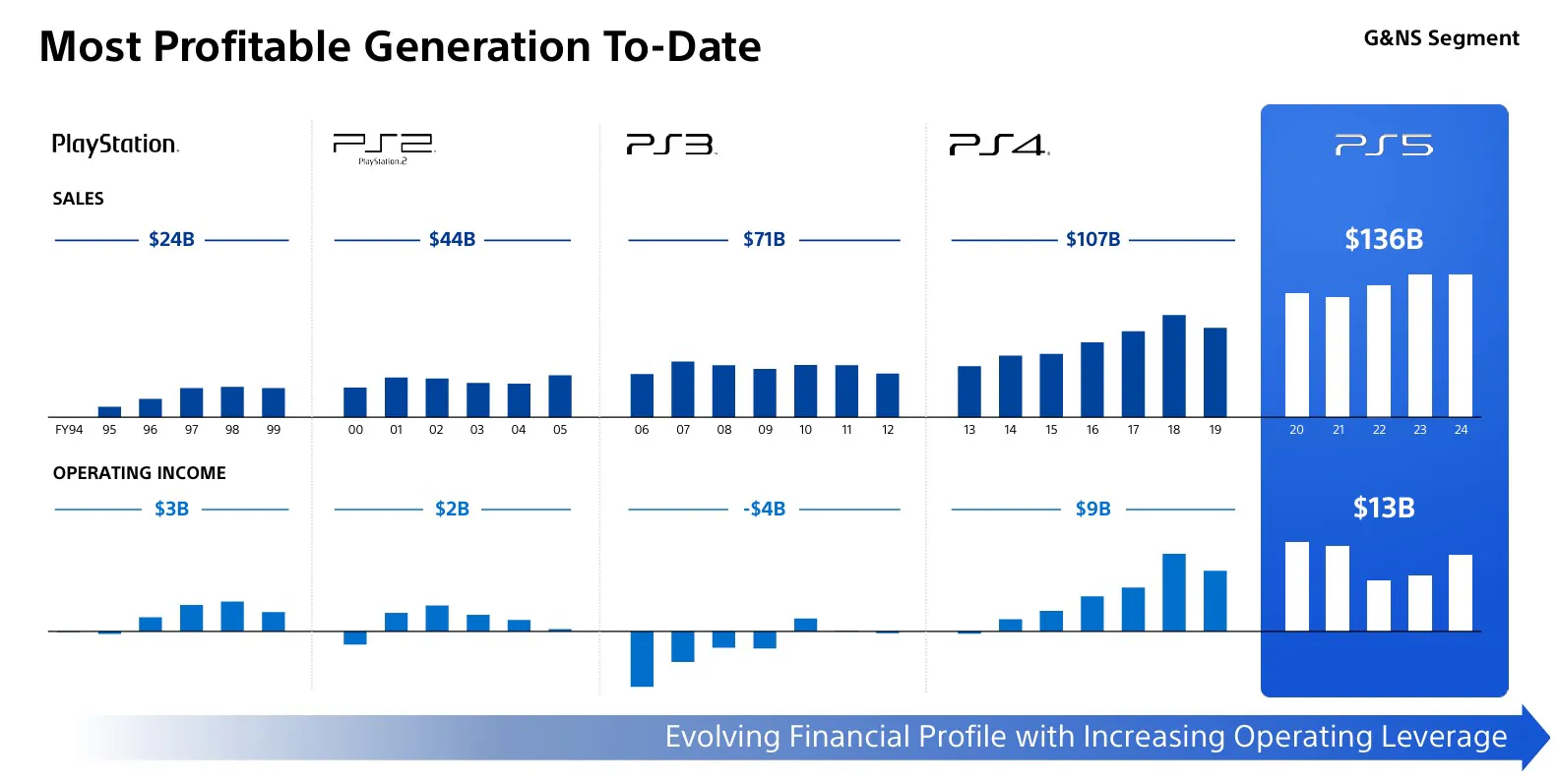 成迄今最赚钱的PlayStation主机