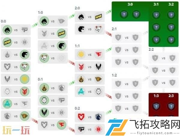 奥斯汀Major第三阶段首日赛果！LVG跌入1-1组！