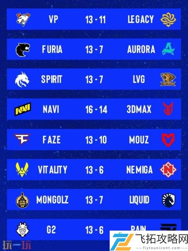 奥斯汀Major第三阶段首日赛果！LVG跌入1-1组！