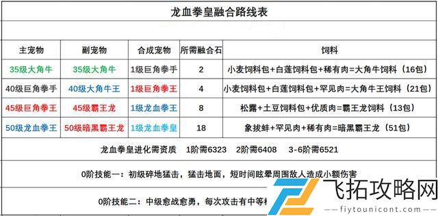 创造与魔法龙血拳皇融合表合成一览