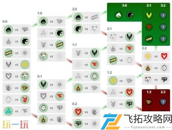 奥斯汀Major第三阶段第三日赛果！中国队Lynn-Vision遭遇淘汰