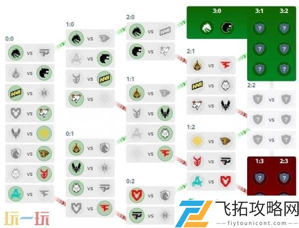 奥斯汀Major第三阶段第二日赛果！Nemiga和Liquid遭遇淘汰