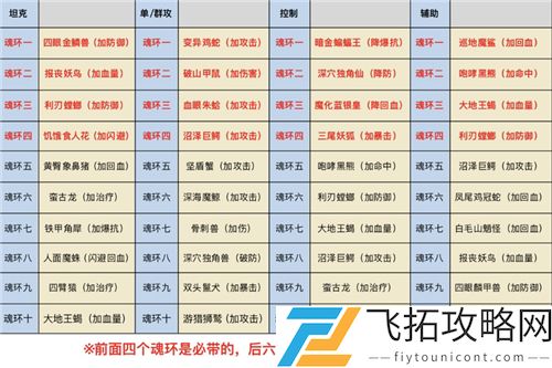 斗罗大陆斗神再临魂环搭配推荐