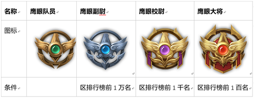 王者荣耀鹰眼副尉图标怎么获得