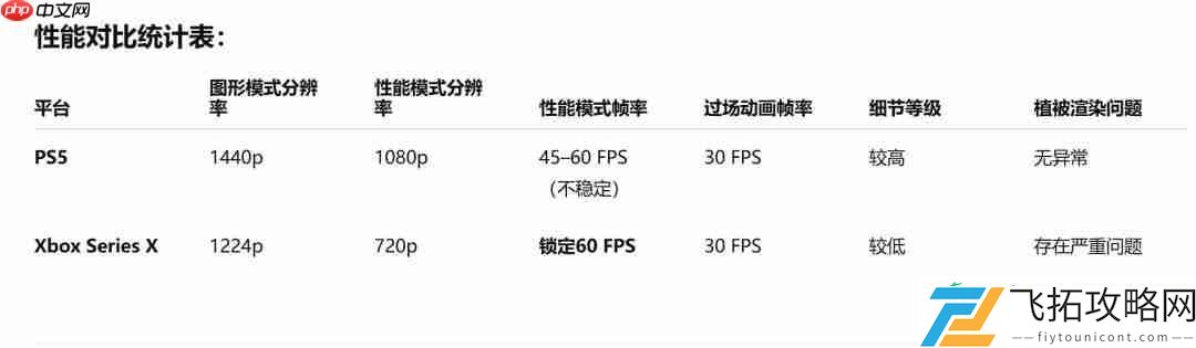 最终幻想16Xbox版分辨率太低、树都“长坏了”