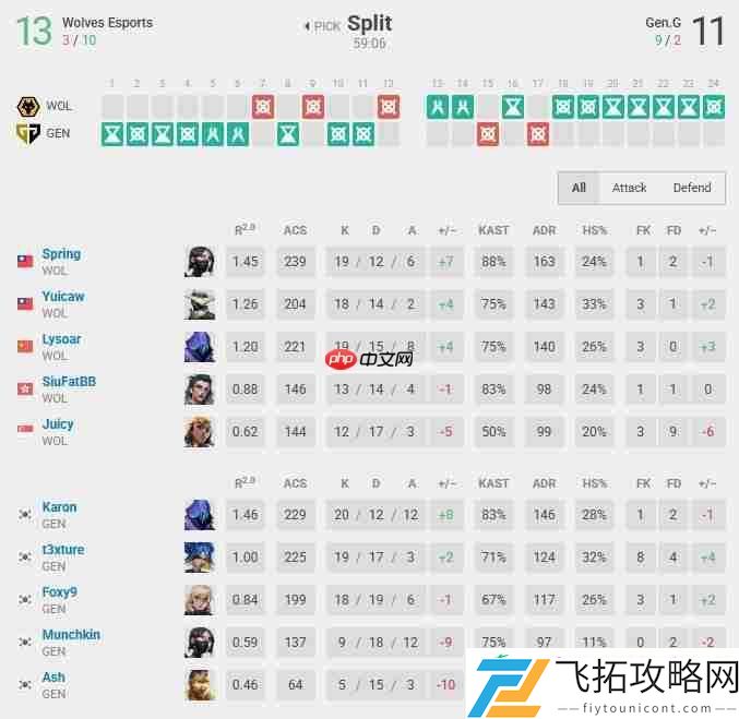 中韩巅峰对决！无畏契约狼队极限翻盘0封Gen.G挺进三强