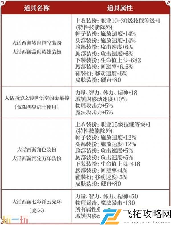 DNF手游大话西游联动装扮道具爆料！至尊宝专属联动装扮亮相