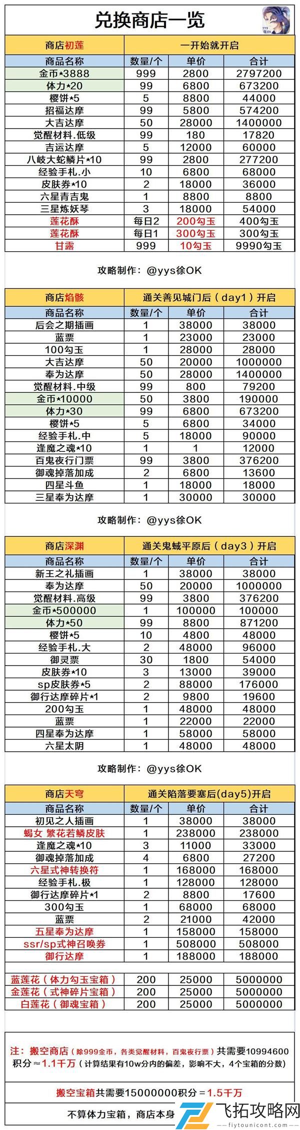 阴阳师红莲华冕搬空商店攻略