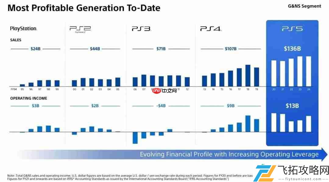 单代利润超PS1到PS4四代主机总和