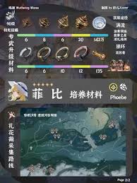 鸣潮菲比培养材料一览