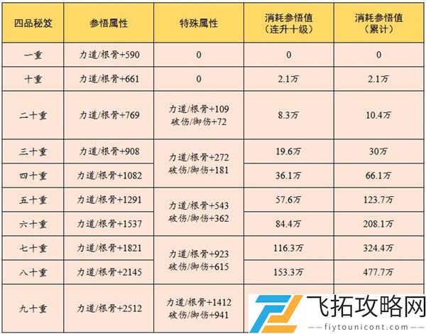 云端问仙云端秘笈升级攻略