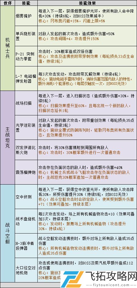 不思议迷宫第三季挑战迷宫攻略大全