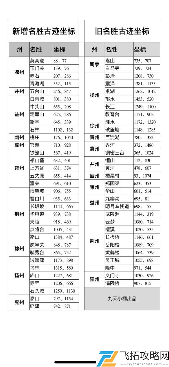 率土之滨米仓道坐标大全