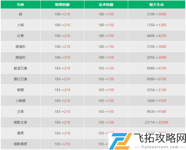 王者荣耀S23野怪刷新时间表一览