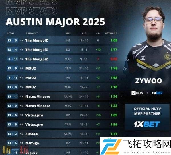 2025奥斯汀Major已结束！Vitality逆转夺冠！ZywOo荣膺MVP！