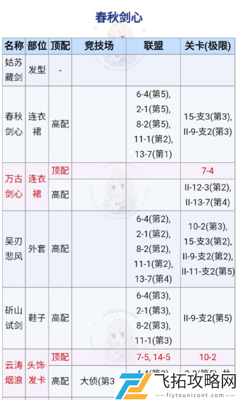 奇迹暖暖春秋剑心高分搭配攻略