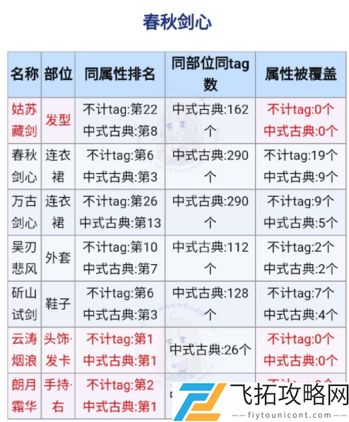 奇迹暖暖春秋剑心高分搭配攻略