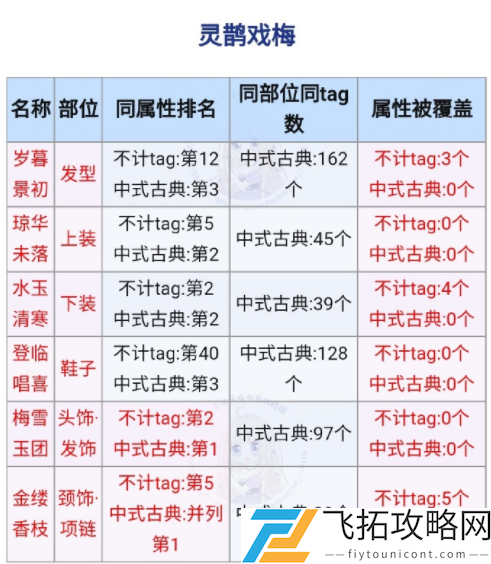 奇迹暖暖灵鹊戏梅高分搭配攻略
