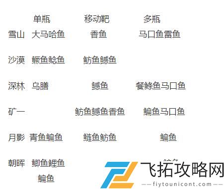 小森生活鳊鱼哪里多概率高