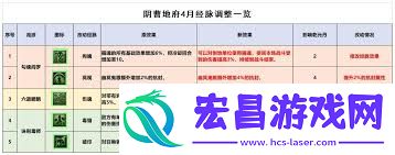 梦幻西游大改阴曹地府经脉怎么挑