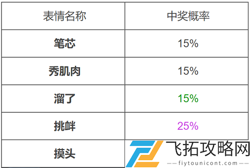 王者荣耀趣味表情随机礼包概率是多少