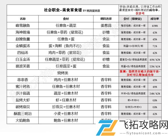 天谕手游美食家菜谱解锁大全