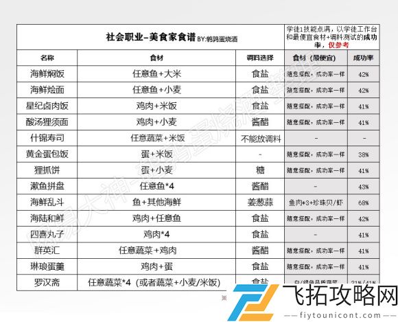 天谕手游美食家菜谱解锁大全