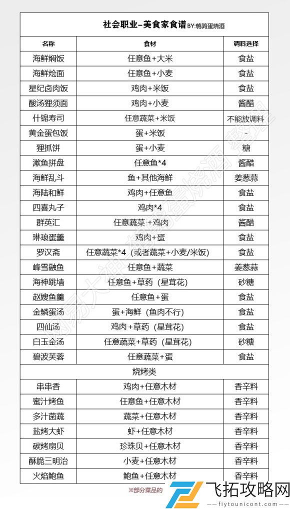 天谕手游美食家菜谱解锁大全