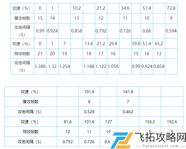 王者荣耀全英雄攻速阈值表2021最新