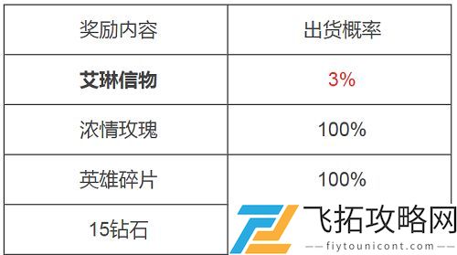 王者荣耀艾琳信物可以领几次