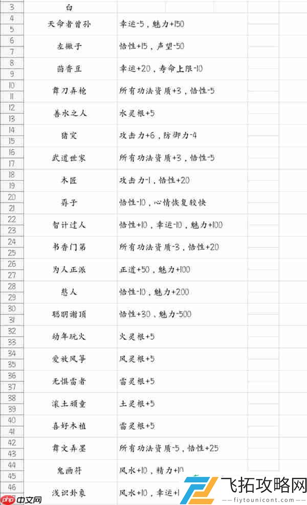 鬼谷八荒游戏先天气运一览