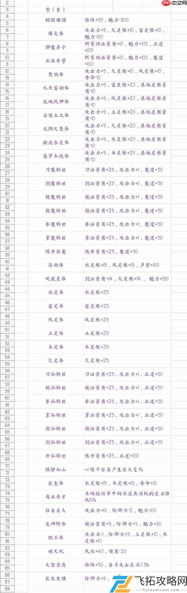鬼谷八荒游戏先天气运一览