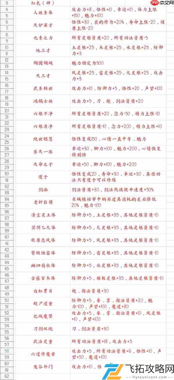 鬼谷八荒游戏先天气运一览