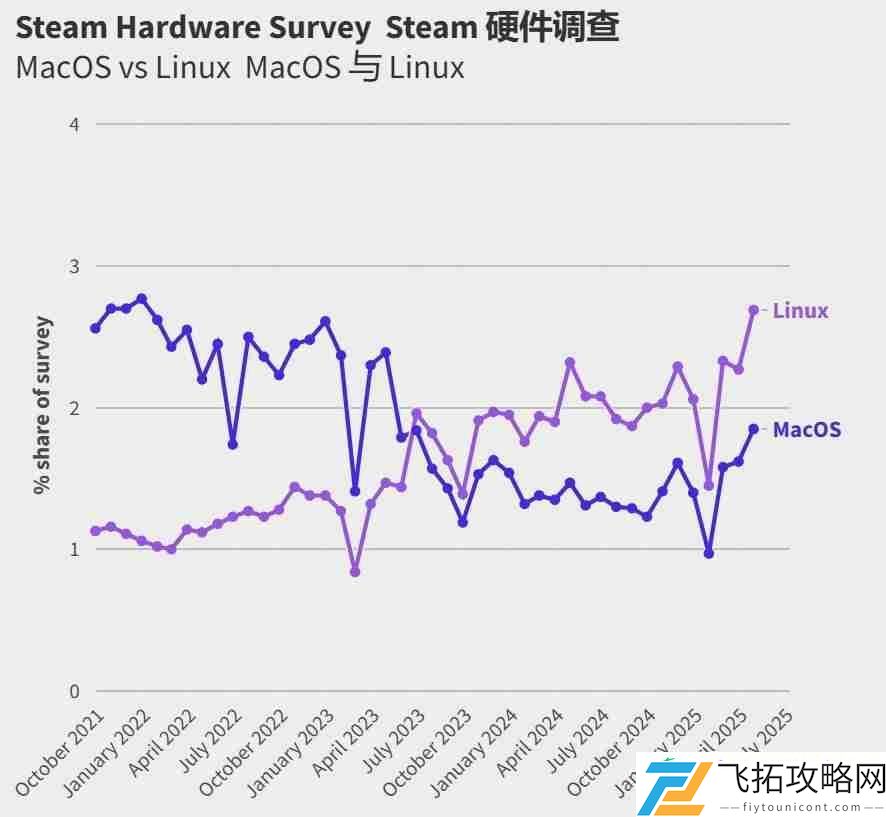 Steam玩家死守旧系统