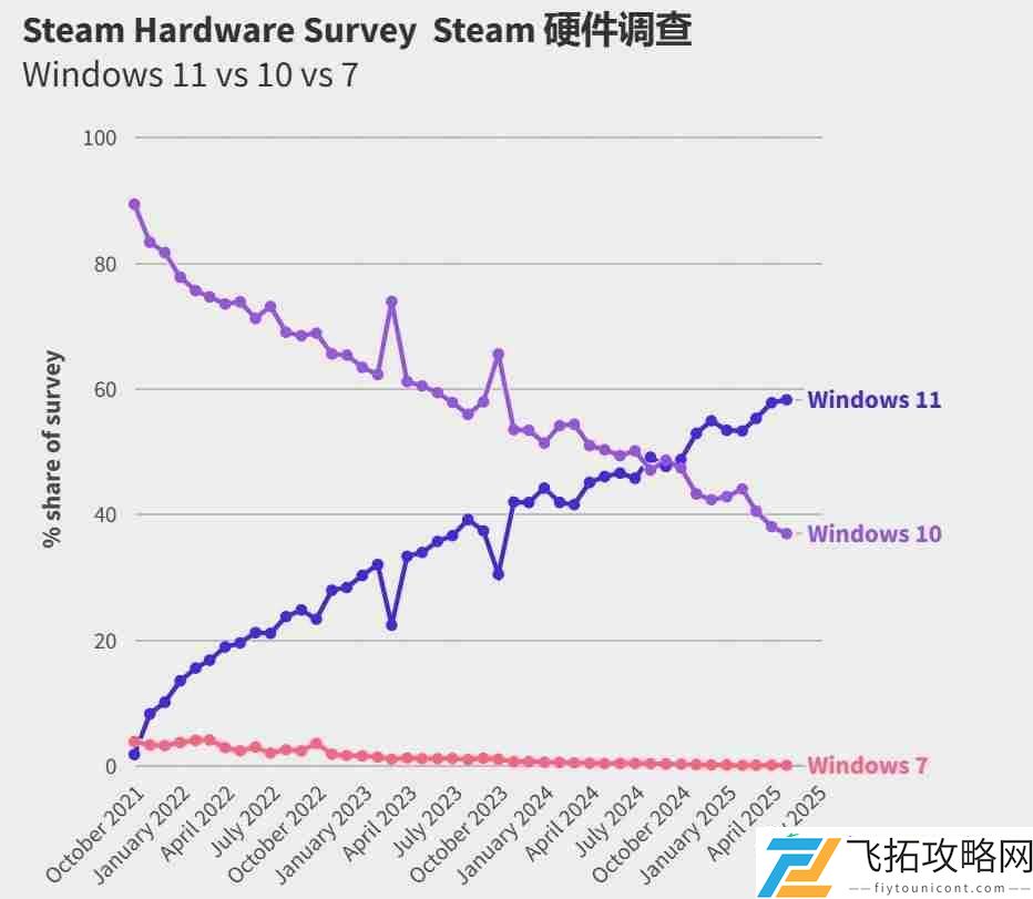 Steam玩家死守旧系统