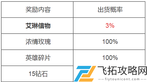 王者荣耀艾琳信物中奖概率多少