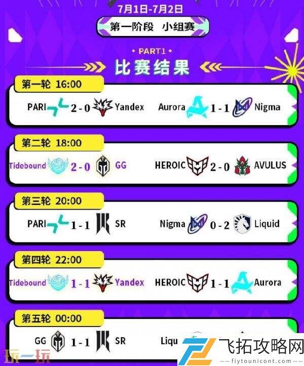 DOTA2裂变宇宙S5小组赛首日赛果！Tidebound与PARI并列A组第一