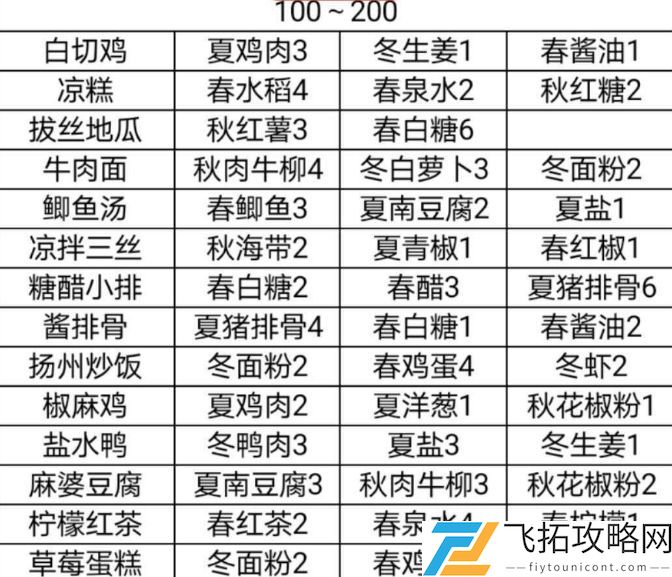 鸣沙客栈食谱大全攻略