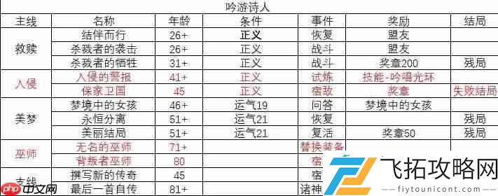 吟游诗人故事线一览