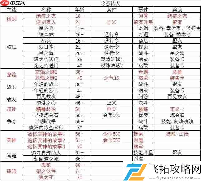吟游诗人故事线一览