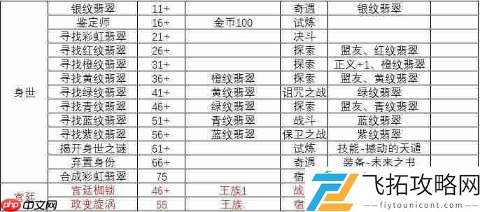 吟游诗人故事线一览