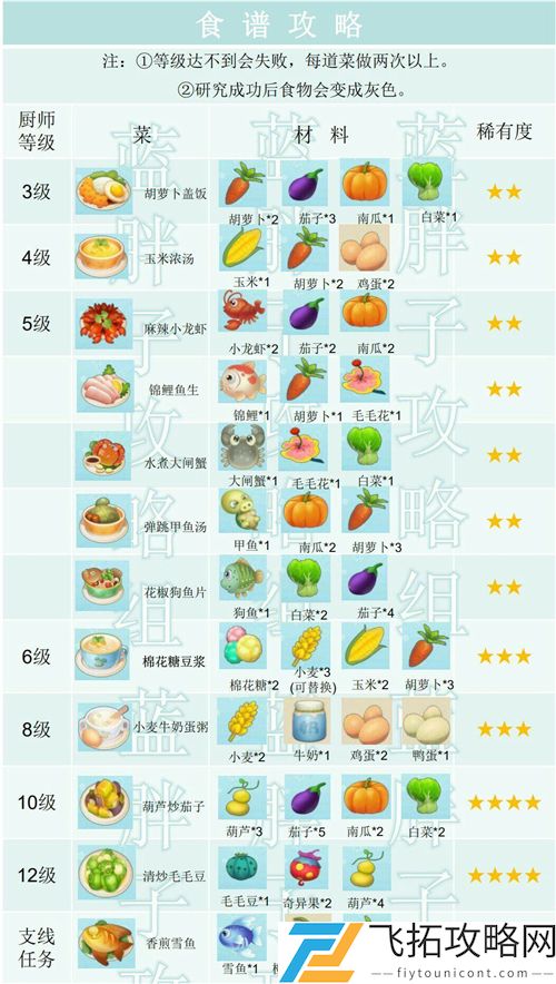 摩尔庄园手游餐厅菜谱攻略大全图鉴