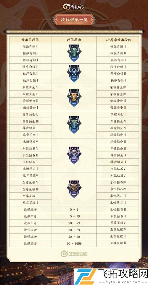 王者荣耀S23赛季段位继承图一览