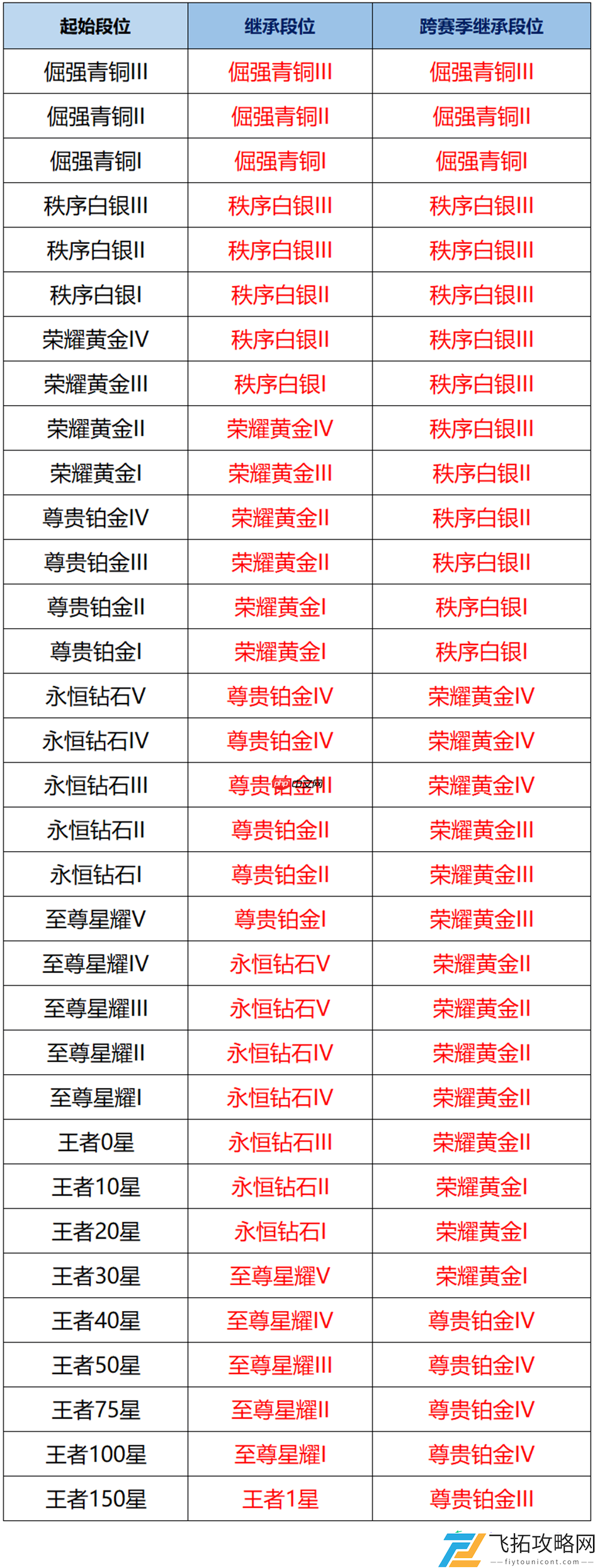 王者荣耀s40段位继承规则是什么