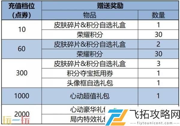 王者荣耀7月10日更新公告汇总