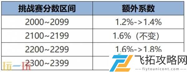 王者荣耀7月10日更新公告汇总