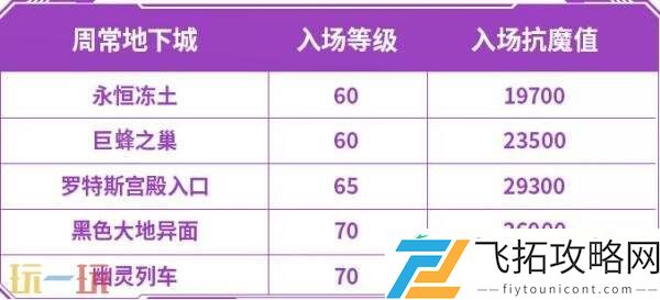 DNF地下城与勇士手游新版本爆料！70级满级扩张版本7月23日上线